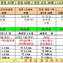 ^^^ 내용 추가해서 다시올립니다. ~ 영종 금호 46평 / 풍림 44평 / 풍림43평 / LG자이 45평 비교표 ^^^ 이미지