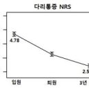 "한방통합치료 받은 척추관협착증 환자, 치료 만족도 높아" 이미지