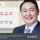 윤 지지율, 1.5%p 하락 '35.7%'…쌍특검 거부에 2030서 급락[리얼미터] 이미지