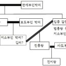 신라 법흥왕 딸 지소부인 박씨와 고려 경종 4째왕비 헌정왕후 황보씨 이미지