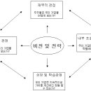 이옥주(2004), 성공적인 BSC 도입을 위한 SFO의 의의, 청주대학교 호텔경영학 정공 3학년, 01160101, 15. 이미지