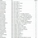 ㈜삼성애니고속관광/㈜삼성애니투어 | 경남전세버스(관광버스)