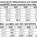 IMF, 올해 한국 일반정부부채 비율 54.4%→46.1% 하향 전망 이미지