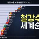 철강 수출 세계 순위 2002-2021 이미지