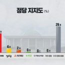 [제주 여론조사]제주도민 선택은?…이재명 40.7%·윤석열 28.6% 이미지