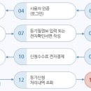 셀프 등기 이미지