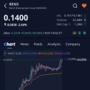 (주)마이크로텍시스템 | 렌엑스 엔터프라이즈(RENX)주가, 애프터장 +69.86% 급등 (2026.2.10)