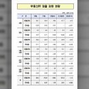 부동산PF 대출잔액 131조원 돌파…증권사 연체율 급등입력 2023.07.20 (11:59)수정 2023.07.20 (12:01) 이미지