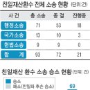 독립유공자 지원 발목 잡는 ‘뻔뻔한 소송’ (세계일보) 이미지