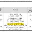 씨오앤비