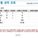 2016년 제1회 강원도공무원시험 선박항해 합격했습니다^^ 이미지