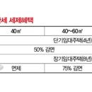 연봉 1억 vs 임대소득 1억 세금 비교해 봤더니... 이미지