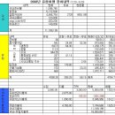 3.(서유럽 캠핑카여행) 총경비 사용내역과 주유내역 이미지