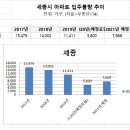 세종시 올 들어 전셋값 10%나 폭등..'매매값 급등탓?' 이미지