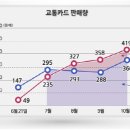 교통카드충전소 - 강남구 선릉로 309 | 교통카드충전소