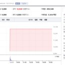 인적분할된 SK이터닉스와 희비가 엇갈리는 SK디앤디 이미지