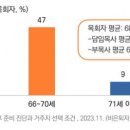 목회자들에게 희망 은퇴 나이 물으니... 70세도 늦다? 이미지