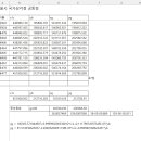 서울시 TM 지역좌표계(베쎌타원체)의 세계좌표계(GRS80) 변환식 이미지