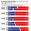 주 52시간 이상 근로시간 연장, 세대별 찬반 비율 이미지