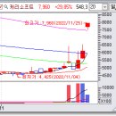 상한가매매 핵심정보 (내일 최고가 급등 예상 상한가종목 정보 포함) - 2022년 11월 25일 이미지