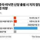 여야 모두엔 "1당 될 수 없다"…이준석·이낙연 신당 지지 18% [중앙일보 신년 여론조사] 이미지