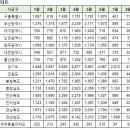 8월4일 아파트 실거래 지역별 신고가 순위 및 내역 이미지