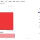 샌즈랩 상장 첫날부터 강세 한 때 따상 터치+독보적 CTI 기술력에 성장 가능성 무궁무진 이미지