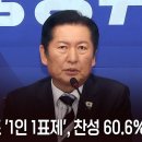 정청래표 '1인 1표제' 가결…"이젠 계파 보스 눈치 안 봐도 돼" 이미지