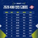 [공홈] 2026 KBO 신인 드래프트 최종 지명 명단 발표 이미지