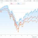 나스닥, S&P500, 다우지수 6개월 추이비교 이미지