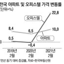 주택 누르니 오피스텔 몸값 폭등…"가격상승률 아파트 2배" 이미지