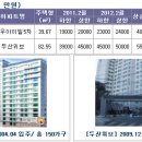 불황기 ‘뜨는’ 아파트 10選 이미지