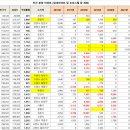 아파트 입주물량 자료로 투자 유망지역 찾기 (수도권 + 광역시) 이미지