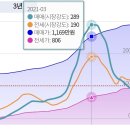 대구•경산시장 눌림목구간 이미지