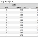 국산 및 수입 자동차 내구성 만족도 조사 결과....역시 르노삼성 이미지