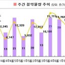 [6월3주 분양동향] 메르스로 청약물량 급감 이미지