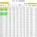 2024년 5월말 화성시 인구와 2024년 5월말 향남읍 인구 이미지