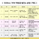 500kw 이상 태양광 발전소 소유 사업주분들중 장기계약 때문에 고민이 많으신 사업주 분들을 위해 대출 프로그램 안내를 적극적으로 도와 드리고 있습니다 이미지