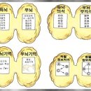 좌뇌와 우뇌의 역할 이미지