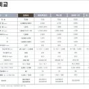 모하비 vs 베라크루즈 vs 렉스턴 제원비교 이미지