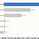 직능연, 국내 기업 재직자 1090명의 직무 변화 인식 분석 이미지