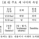 하타 요가와 Śivasvarodaya의 나디관 - 나디의 종류와 속성 이미지