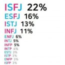 리서치회사에서 조사한 한국인의 MBTI 현황 이미지