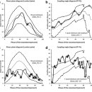 Kinematic characterization of clinically observed aberrant movement pattern 이미지