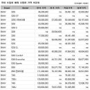 한국에서 수입차는 완전히 봉~~입니다...각 나라별 외제차 가격 비교 ^^ 이미지