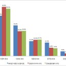 휴대폰과 유선전화 차이나는 대선 여론조사 지지율.. 이미지