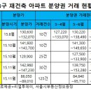 '로또'라던 강남 재건축 '웃돈' 실제 알고 보니.."밑지고 팔기도"..올해(2016) 전매제한 풀린 강남3구(강남·서초·송파구) 재건축 아파트 분양권 실거래가 분석 이미지