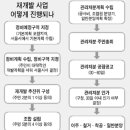 재개발 초기사업장 "바쁘다 바빠" 이미지