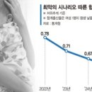 통계청 “출산율 바닥 아니다” 이미지