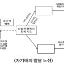 2월 1일 제 4강, 성격심리학 스터디 질문입니다. 이미지